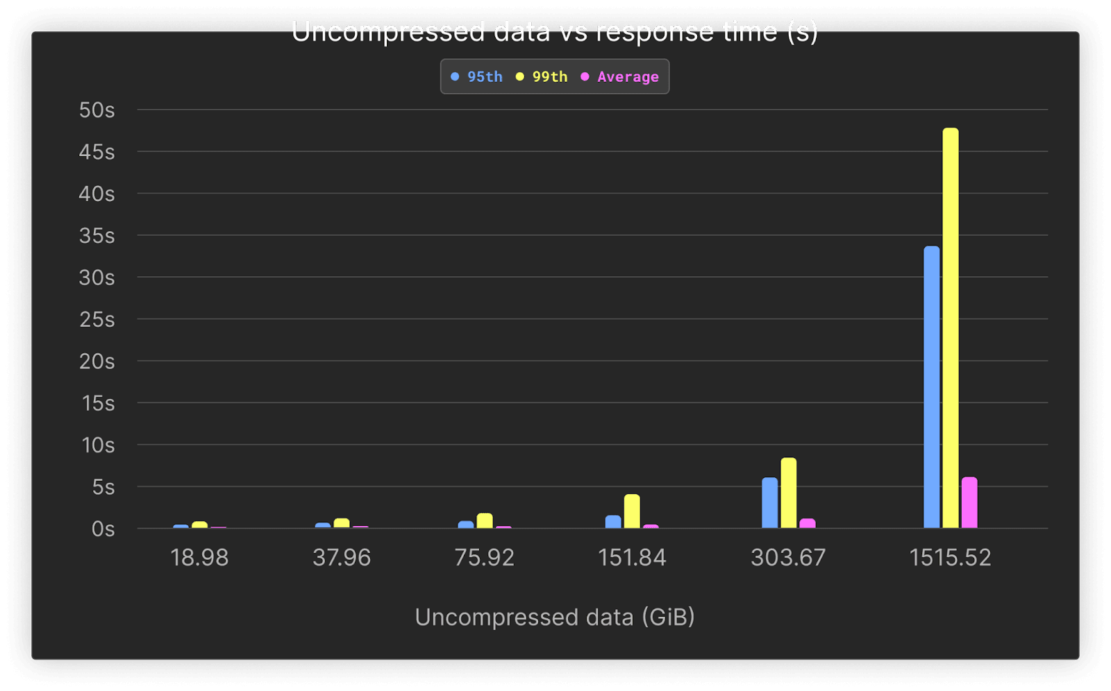 uncompressed_vs_response_time.png